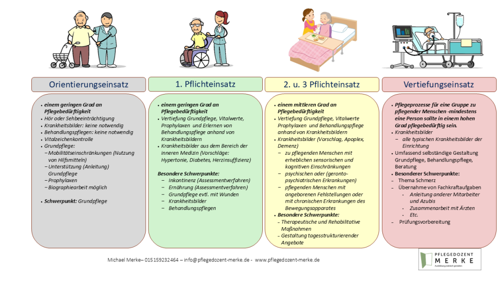 Klienten für Anleitung - Pflegegrad